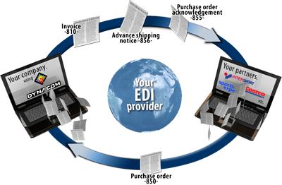 Cycle de transaction par EDI